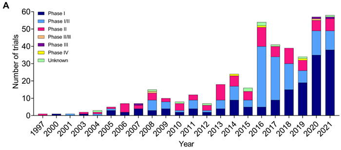 1997~2021年基于NK细胞的临床试验开展情况官.jpg